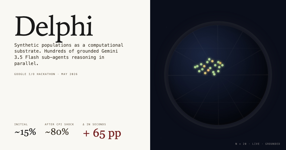 Delphi headline slide — 13.3% to 79.5%, +66.2 pp shift after a single news shock.
